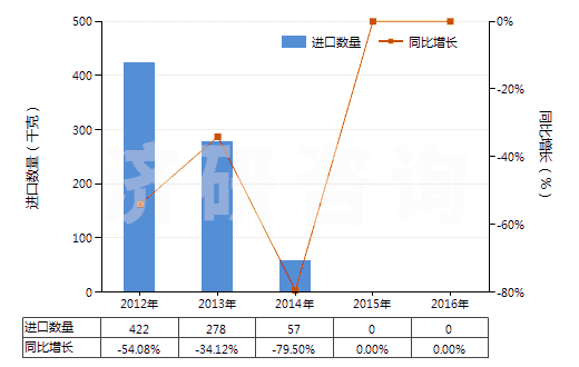 2012-2016年中國含氫氯氟烴（HCFCs）的混合物(HS38247400)進口量及增速統(tǒng)計